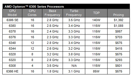 Neue Opteron-Serie von AMD 